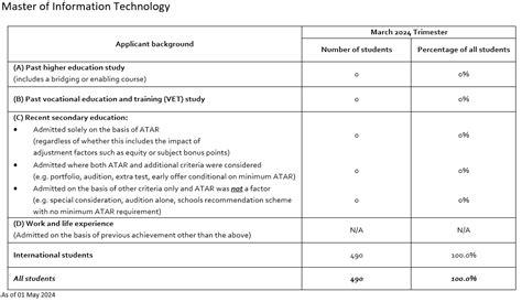 Master of Information Technology – KOI.